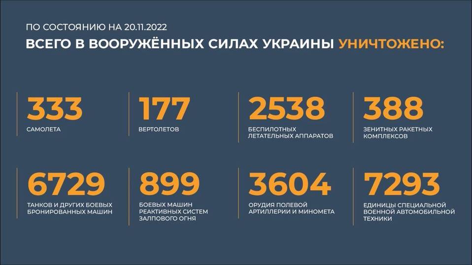 Игорь Конашенков рассказал о ходе специальной военной операции на 20 ноября 2022 года Игорь Конашенков рассказал о ходе специальной военной операции на 20 ноября 2022 года